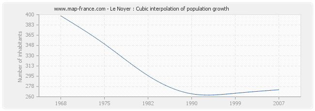 Le Noyer : Cubic interpolation of population growth